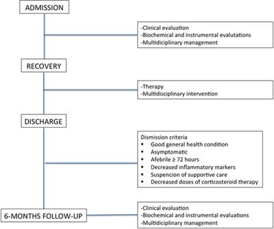 Six-month multidisciplinary follow-up in multisystem inflammatory syndrome in children: An Italian single-center experience